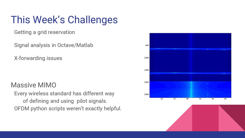 SDR & Spectrum Massive MIMO - ppt download