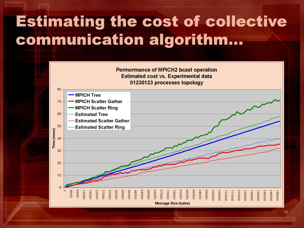 Estimating the cost of collective communication algorithm…