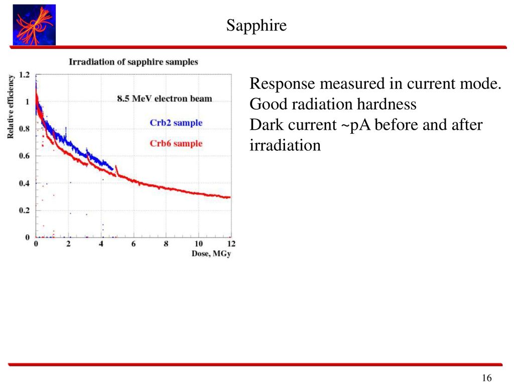 Sapphire Response measured in current mode. Good radiation hardness. Dark current ~pA before and after.