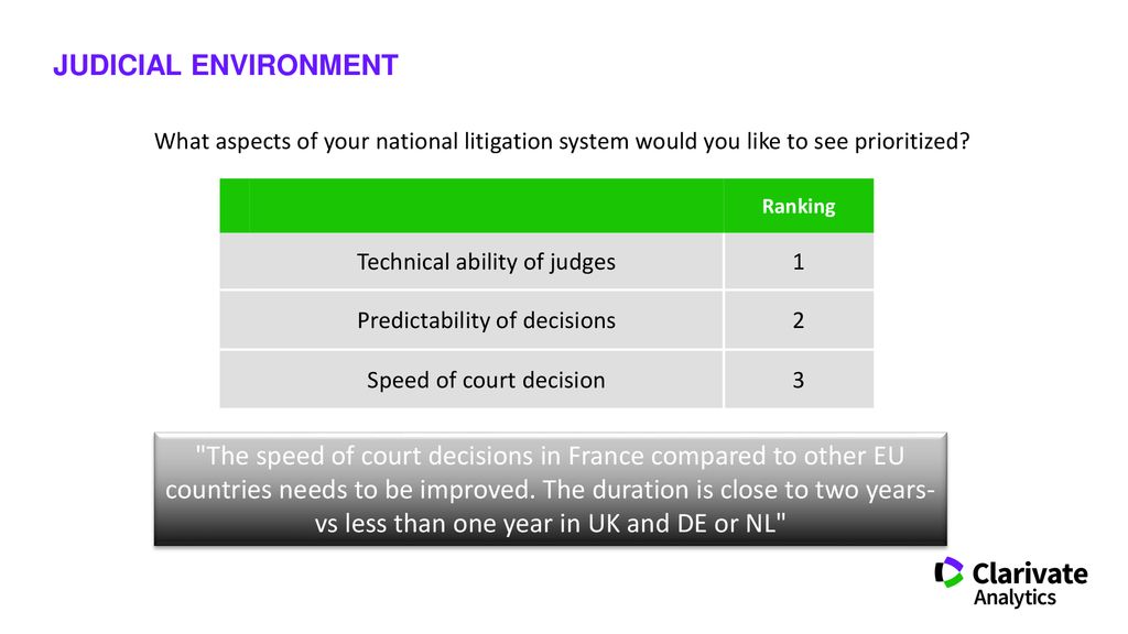 JUDICIAL ENVIRONMENT What aspects of your national litigation system would you like to see prioritized