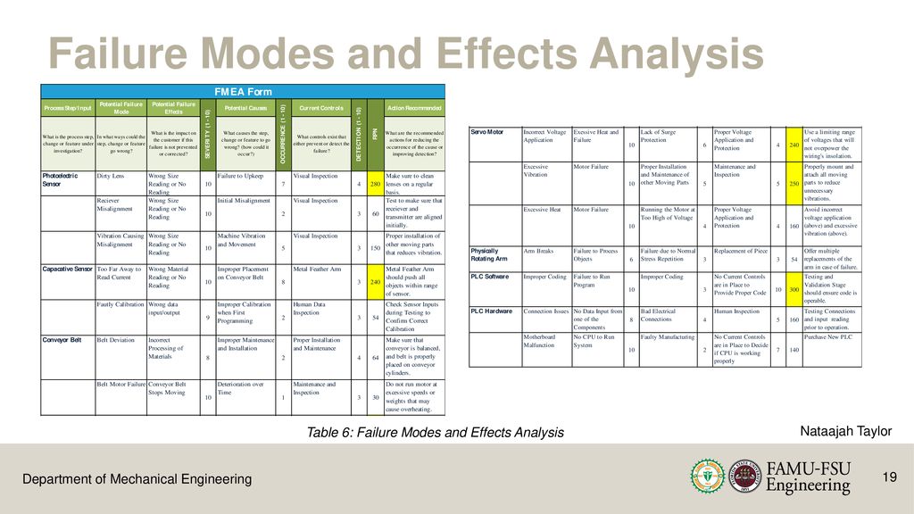 Table 6: Failure Modes and Effects Analysis
