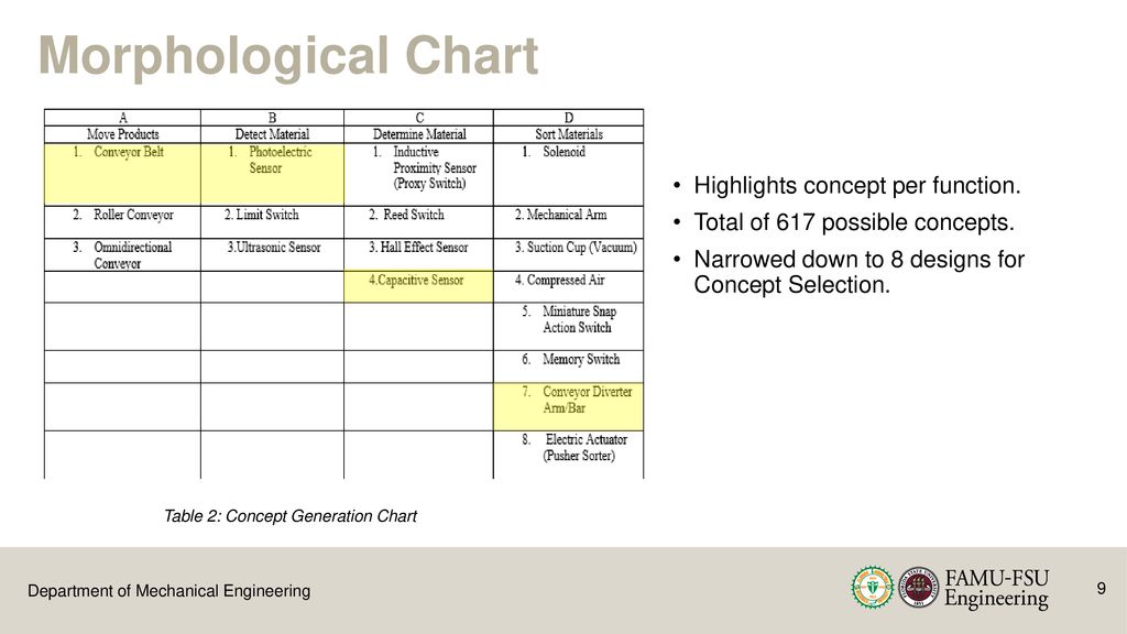 Table 2: Concept Generation Chart