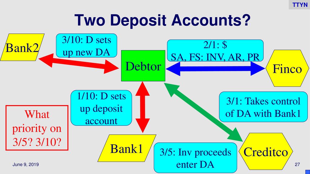 Two Deposit Accounts Bank2 Debtor Finco Bank1 Creditco