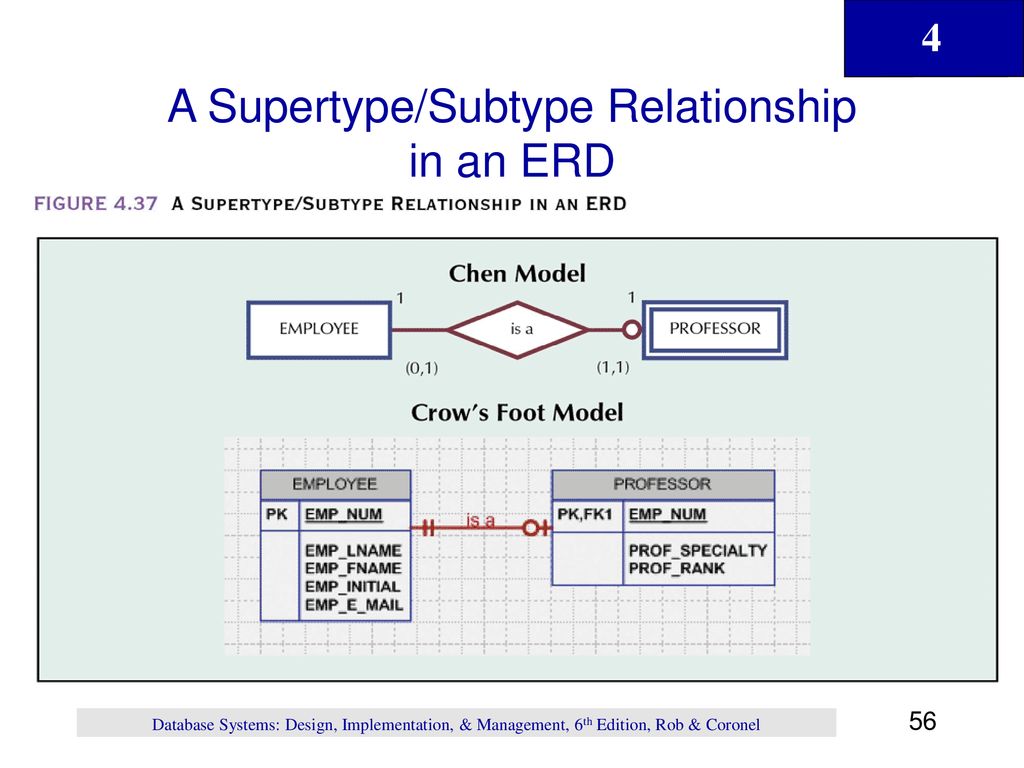 Supertype concrete. Supertype. Типы relation в er. Subtype of subtype er diagram. Supertype прохождение.