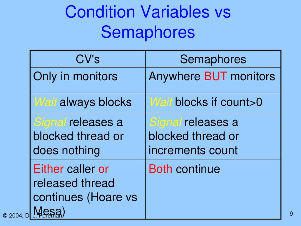 Condition variable. Semaphores, mutex and Monitor.