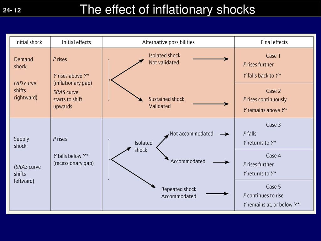 The effect of inflationary shocks