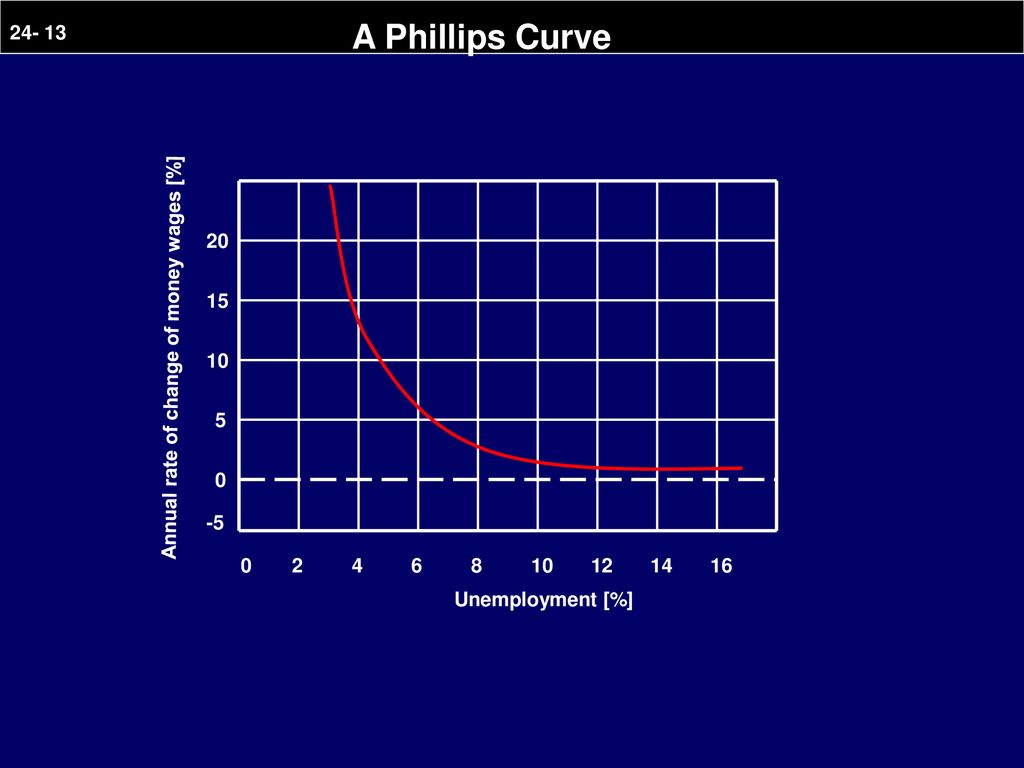 A Phillips Curve Annual rate of change of money wages [%] 10 5