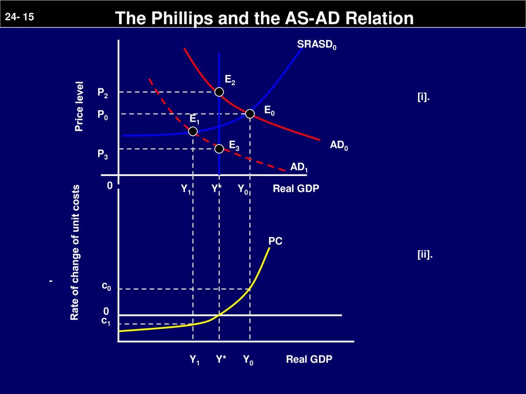 The Phillips and the AS-AD Relation