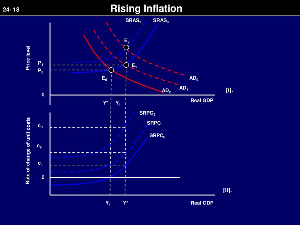 Rising Inflation [i]. [ii]. SRAS1 SRAS0 E2 Price level P1 E1 P0 E0 AD0