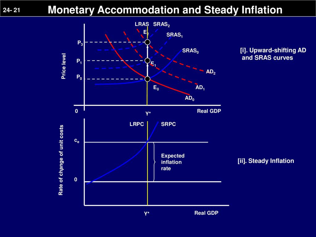 Monetary Accommodation and Steady Inflation