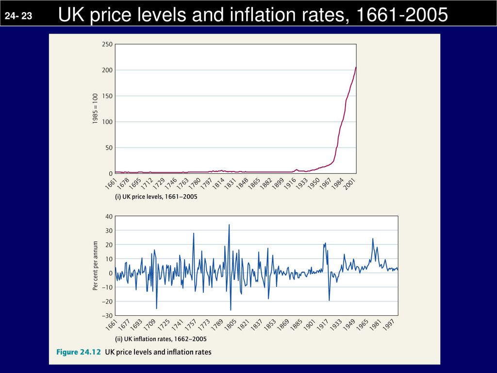 UK price levels and inflation rates,