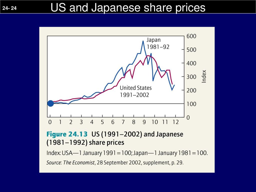 US and Japanese share prices