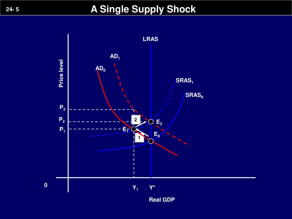 A Single Supply Shock LRAS AD1 AD0 Price level SRAS1 SRAS0 P3 P2 E2 P1