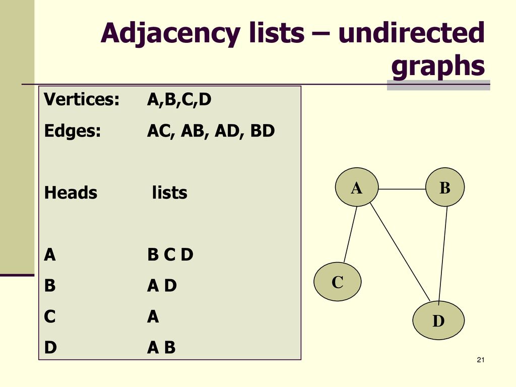 Chapter 9: Graphs Basic Concepts - ppt download