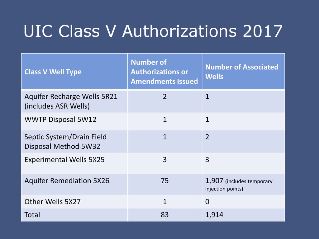 UIC Class V Authorizations 2017