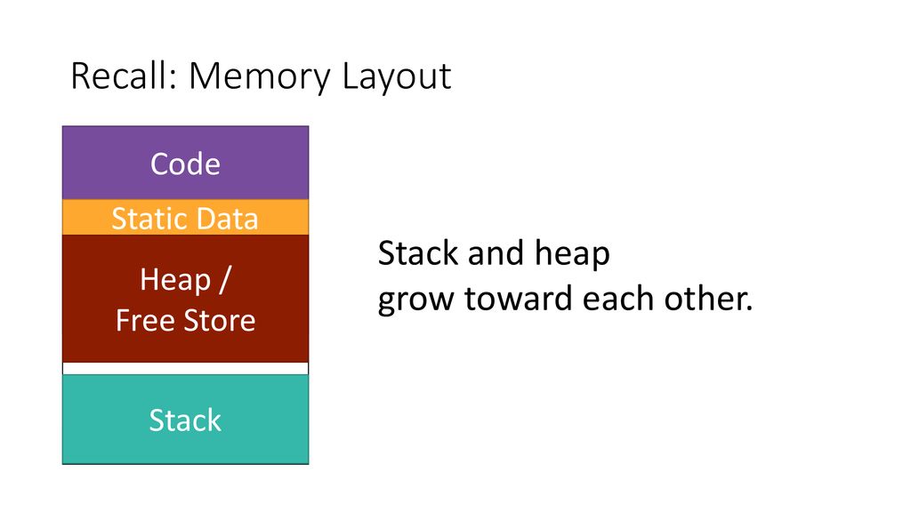 Dynamic Memory CSCE ppt download