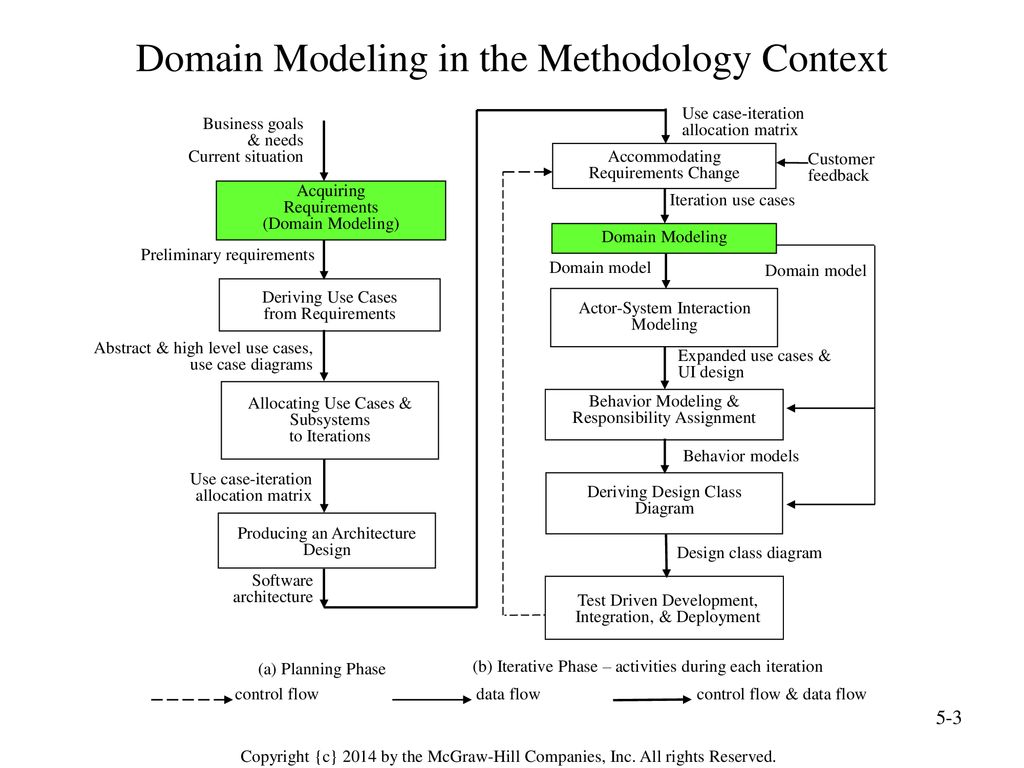 Доменная модель. Доменная модель uml. Domain model. Доменная модель данных примеры. Domain Modeling diagram.