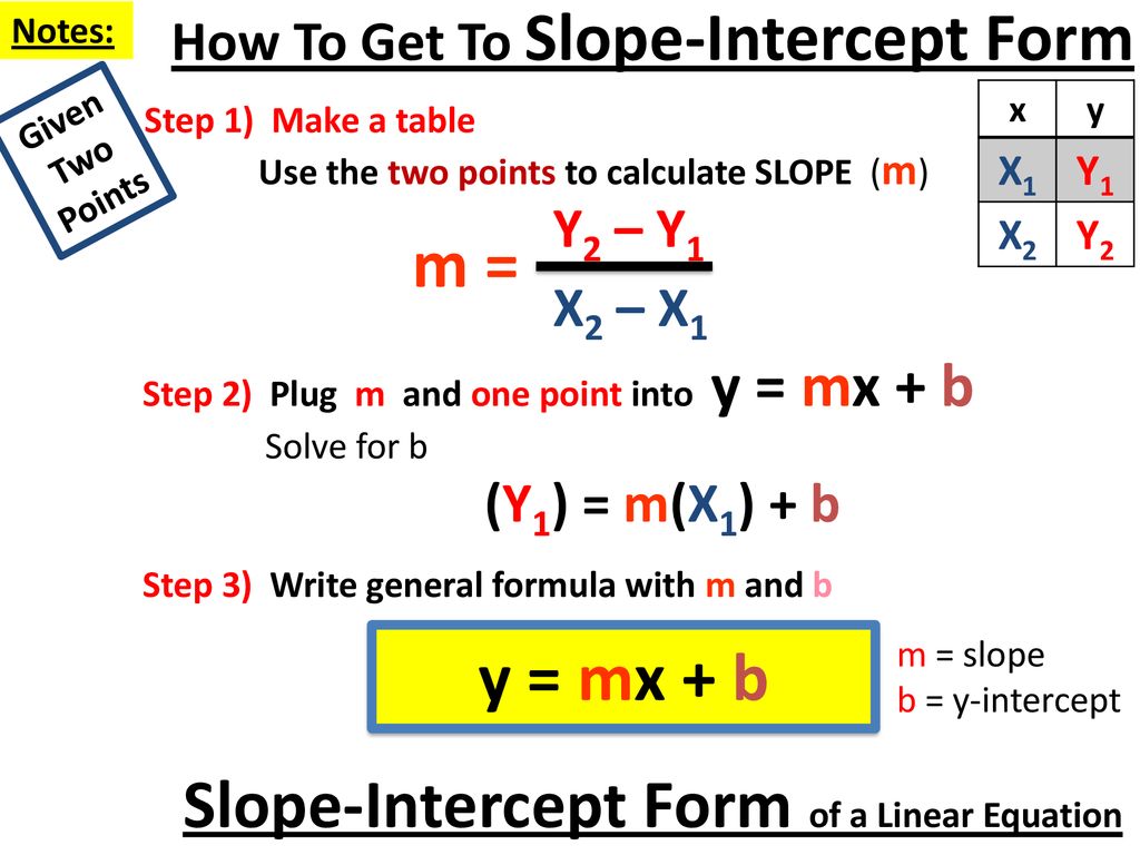 Solving Word Problems by Writing Equations in Slope-Intercept Form