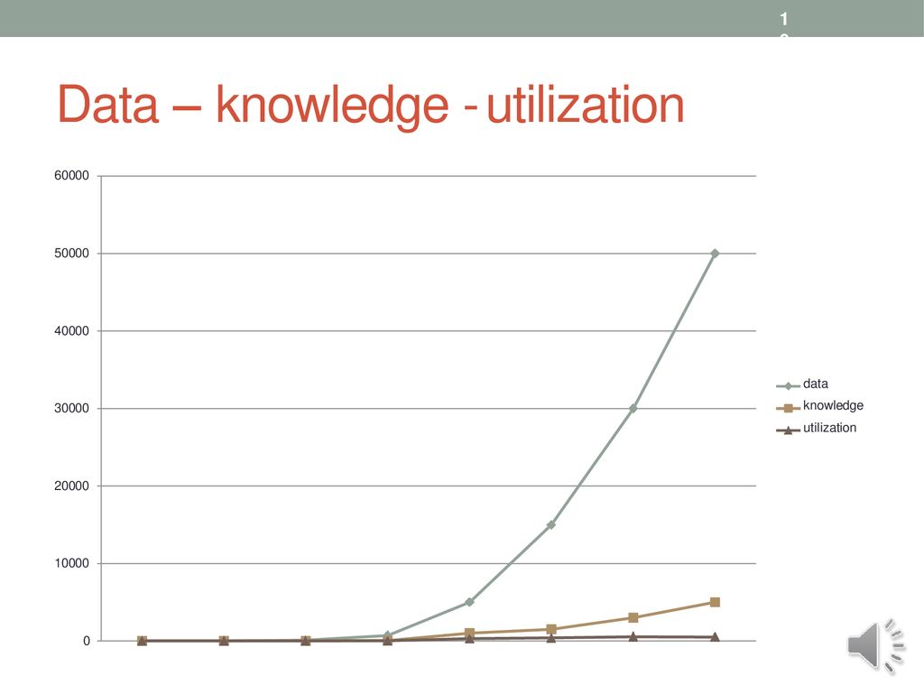 Data – knowledge - utilization