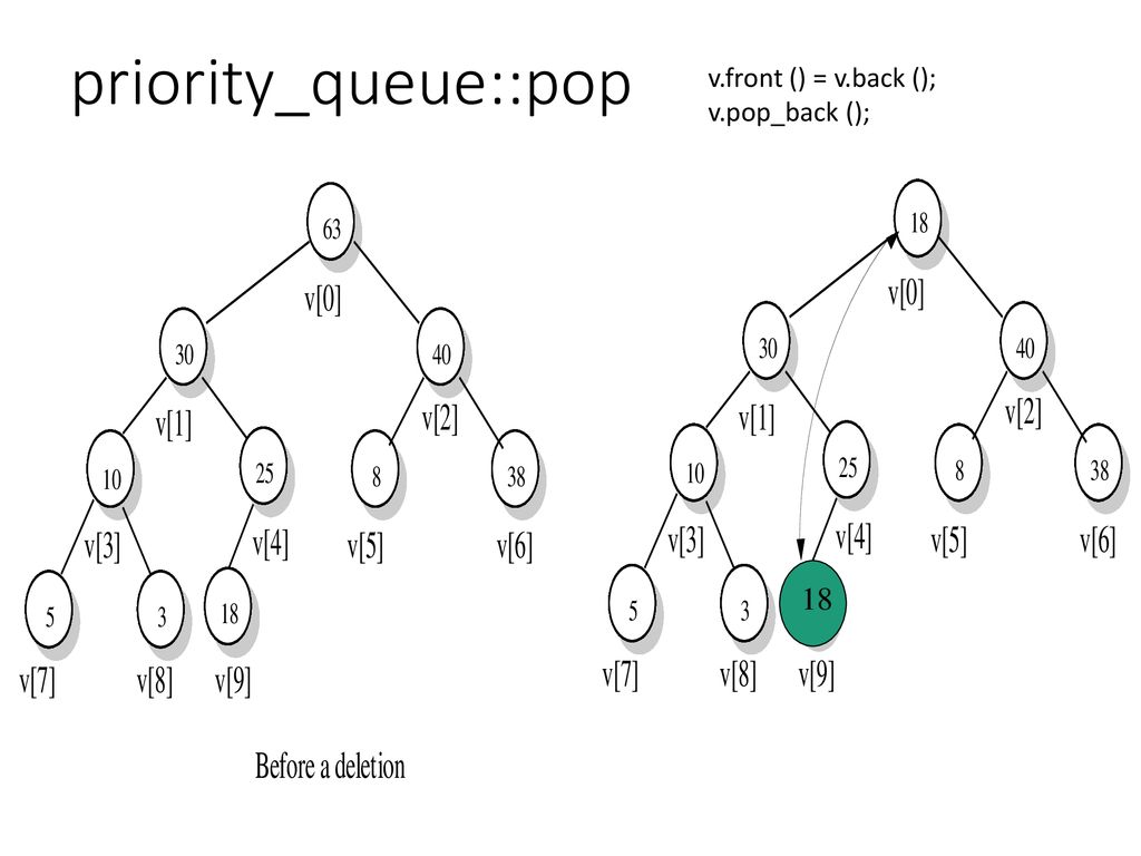 Implementing a Priority Queue - ppt download