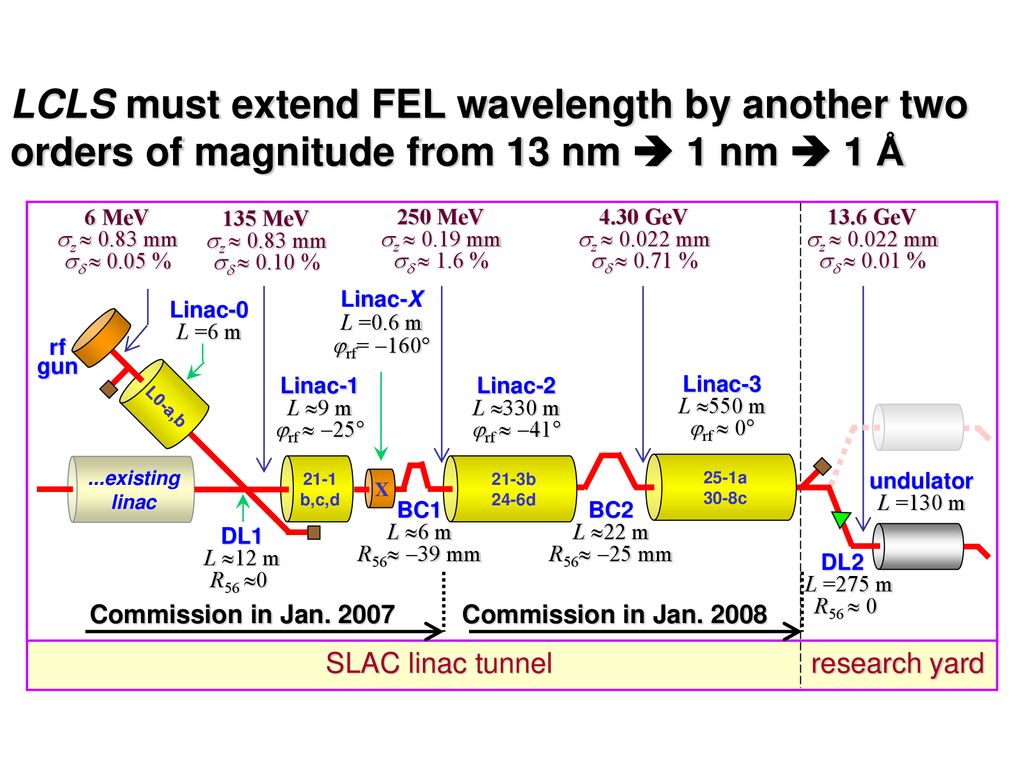 Introduction To Free Electron Lasers Zhirong Huang Ppt Download