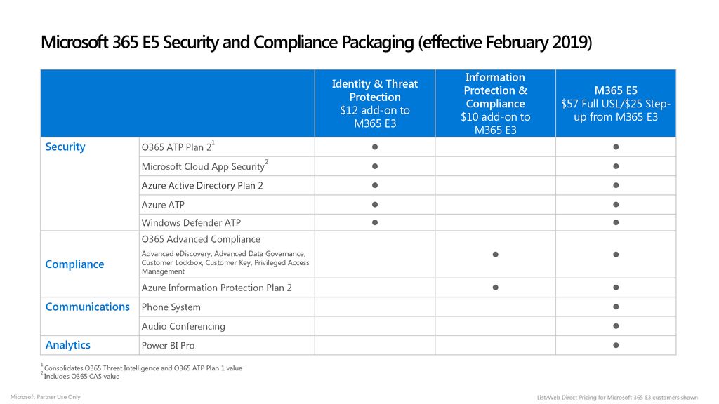 Microsoft 365 E5 February 2019 Update Licensing Overview - ppt download