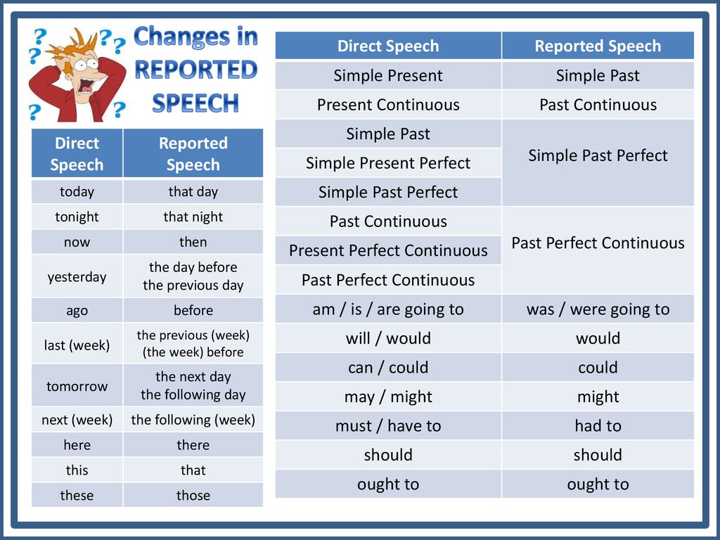 May reported speech. Past Continuous reported Speech. Reported Speech present Continuous. Directed Speech present Continuous. Present perfect reported Speech.