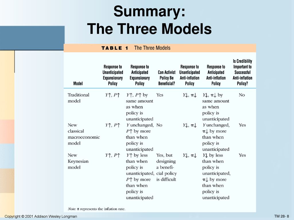 Summary: The Three Models