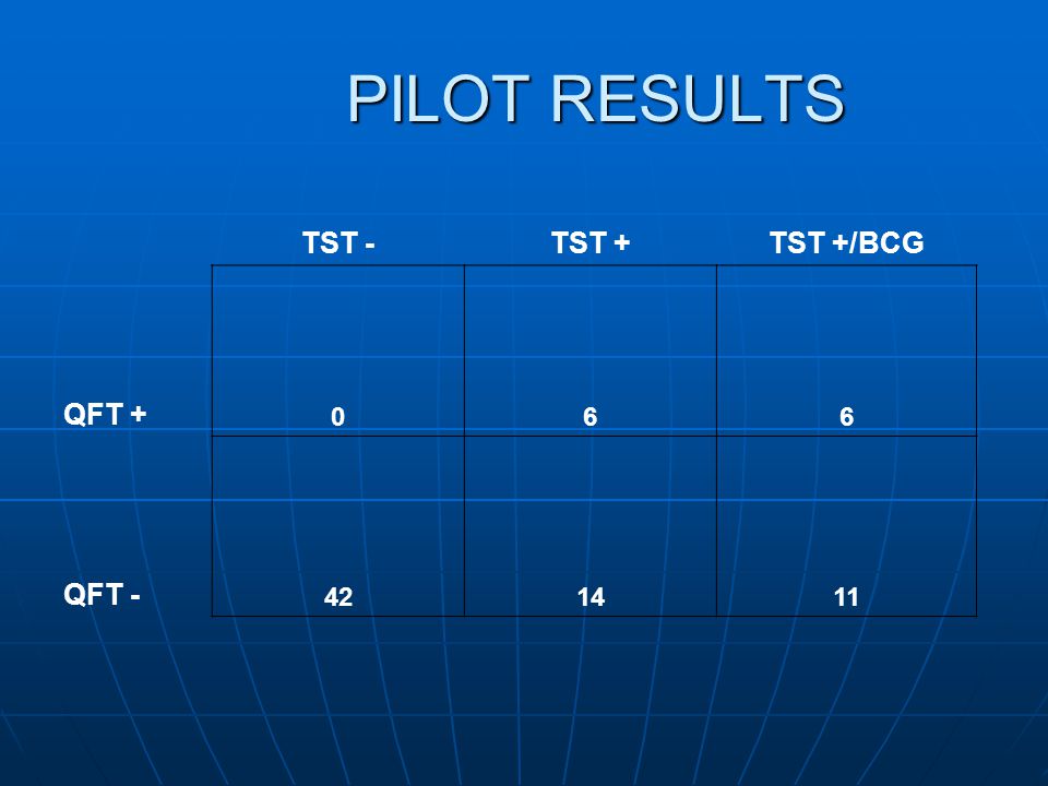PILOT RESULTS TST - TST + TST +/BCG QFT + 6 QFT