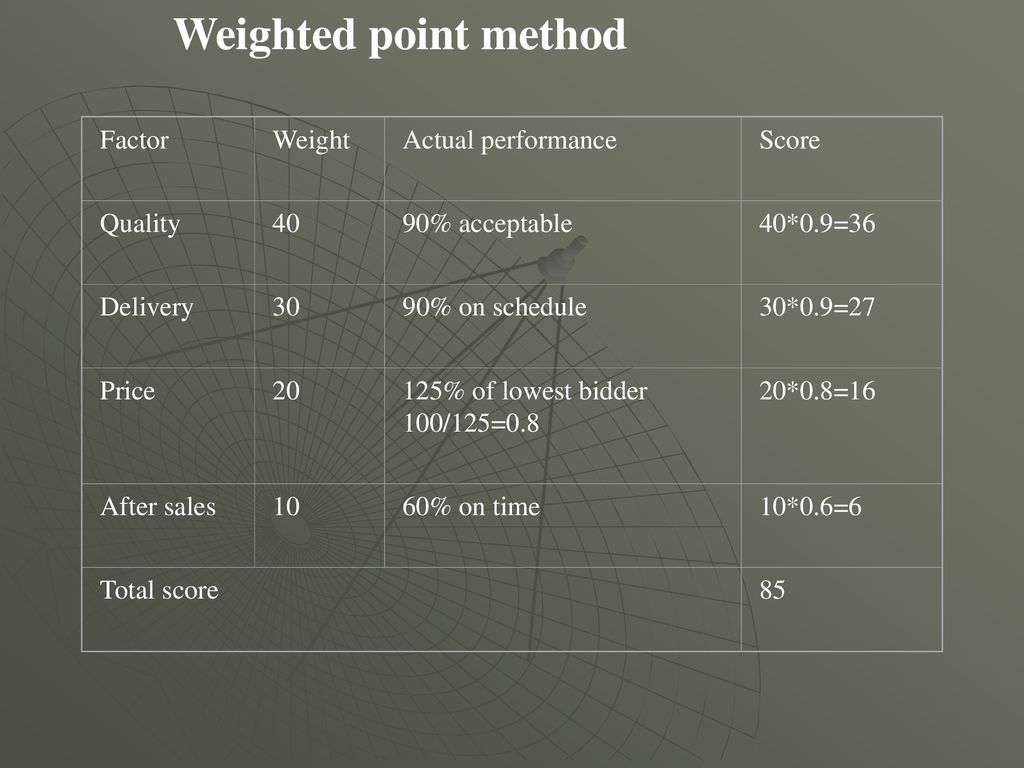 Weighted point method Factor Weight Actual performance Score Quality