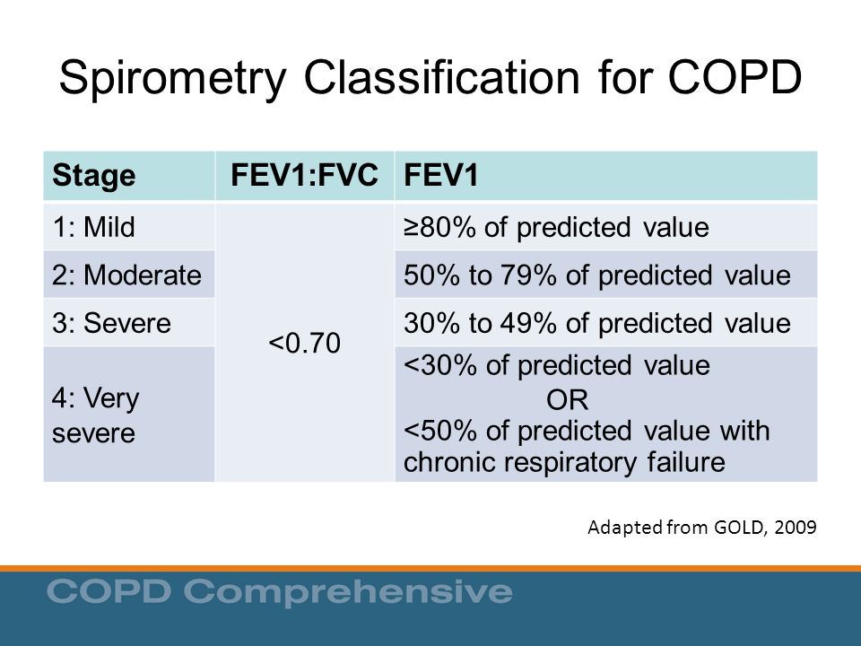 Spirometry Classification for COPD