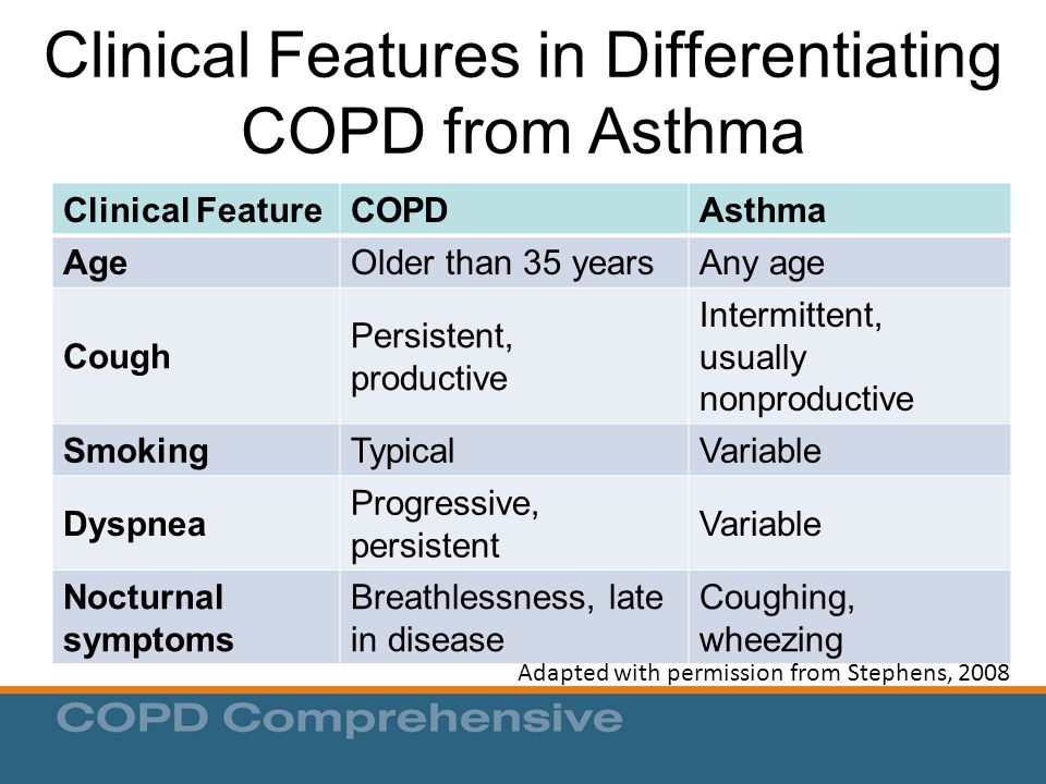 Clinical Features in Differentiating COPD from Asthma