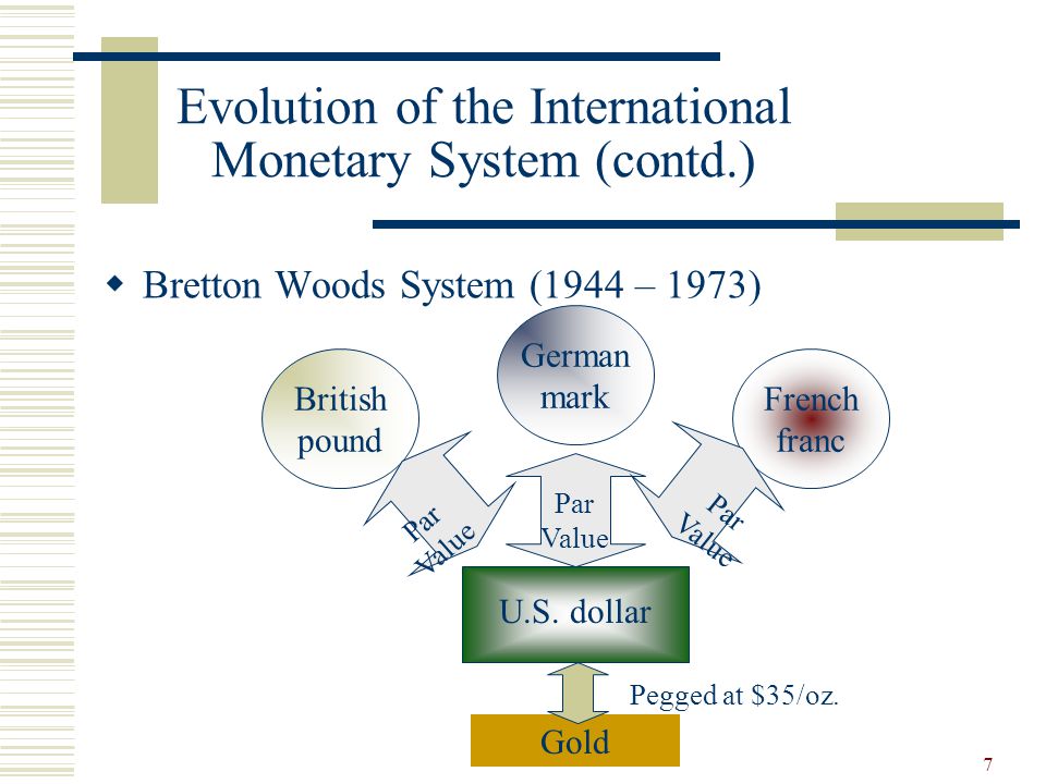 evolution of monetary system