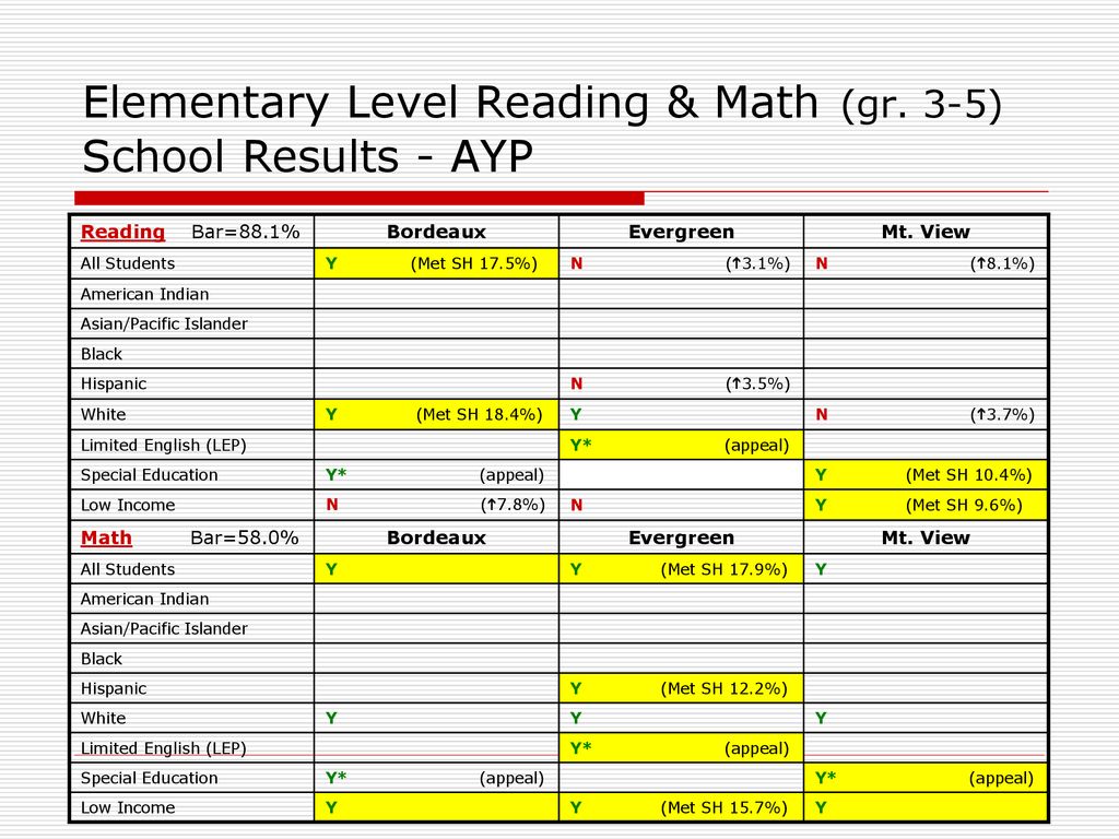 Elementary Level Reading & Math (gr. 3-5) School Results - AYP