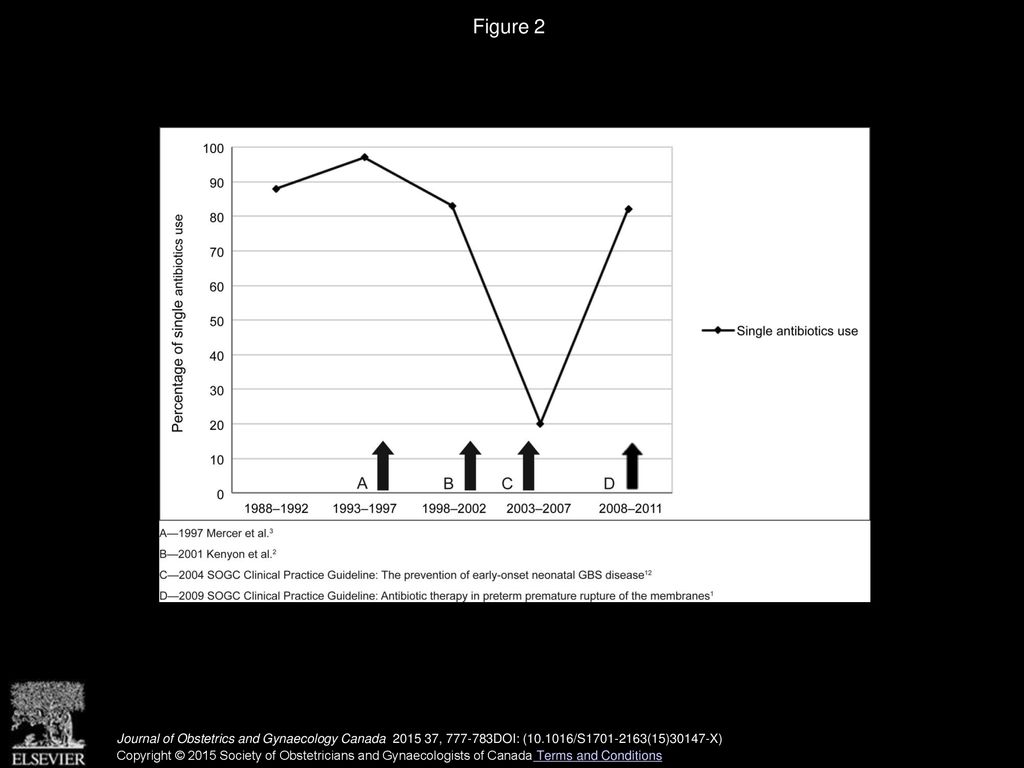 Figure 2 Trend of single antibiotic use for the management of GBS positive women with PPROM at the IWK Health Centre.