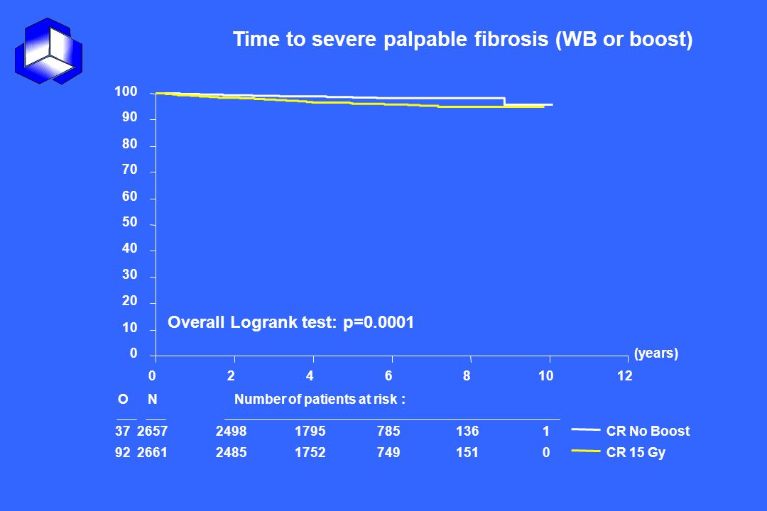 Time to severe palpable fibrosis (WB or boost)