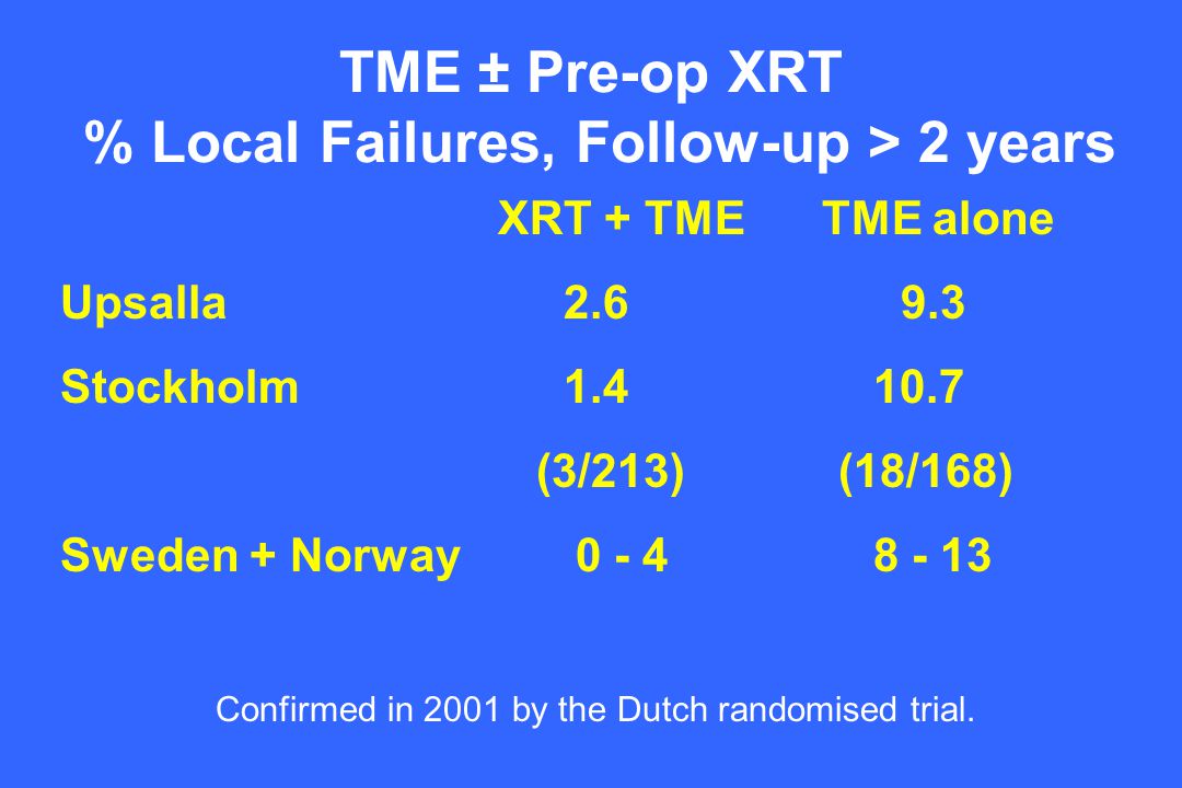 TME ± Pre-op XRT % Local Failures, Follow-up > 2 years