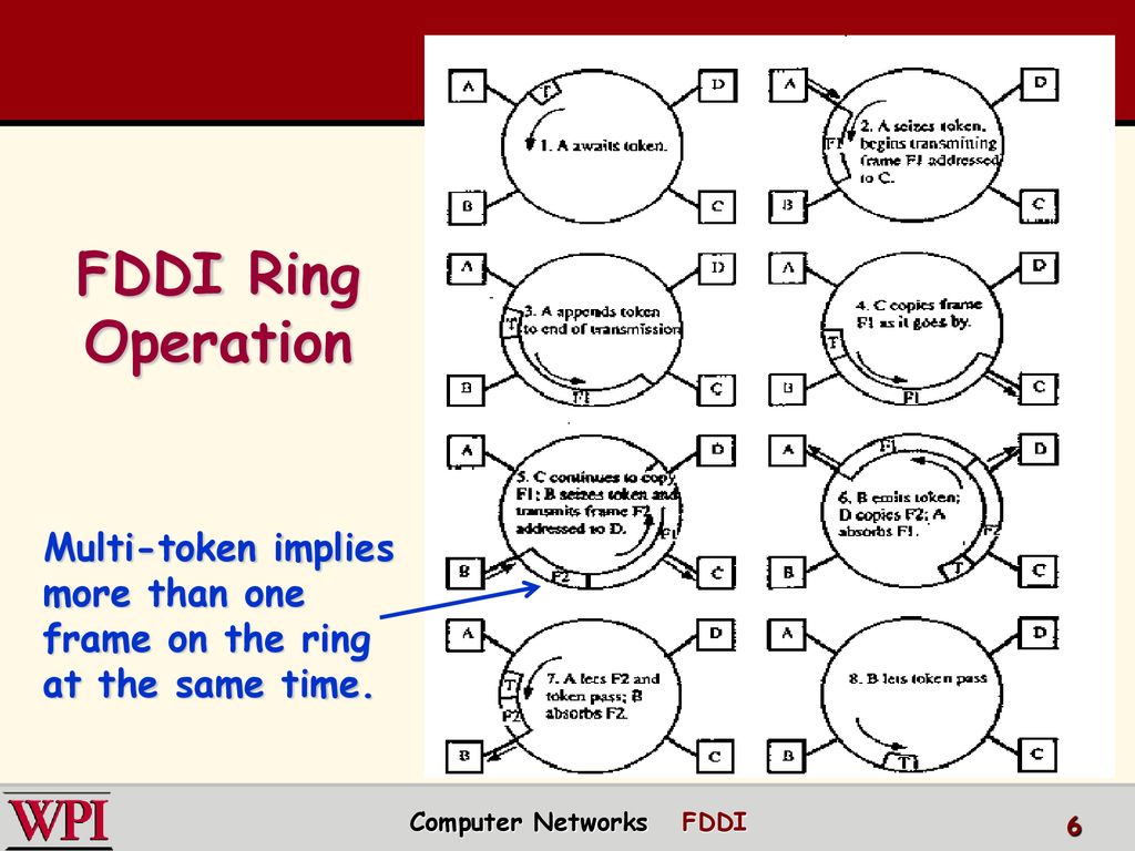 PPT - TOKEN BUS AND TOKEN RING PowerPoint Presentation, free download -  ID:6093505