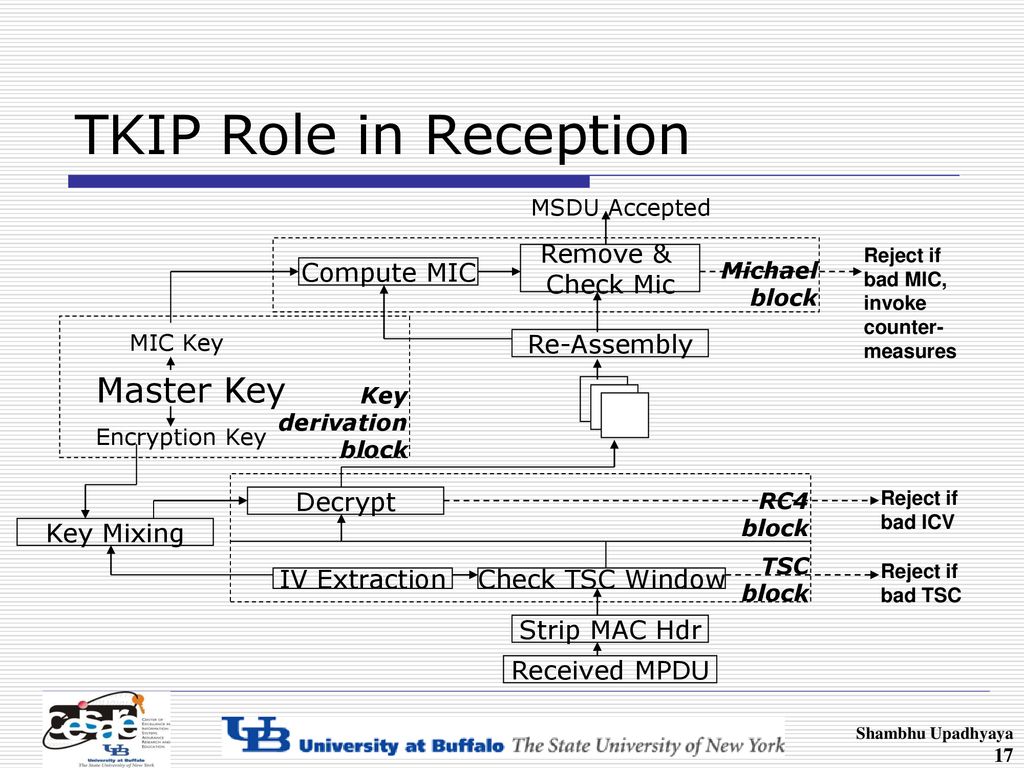 TKIP Role in Reception Master Key Compute MIC Remove & Check Mic