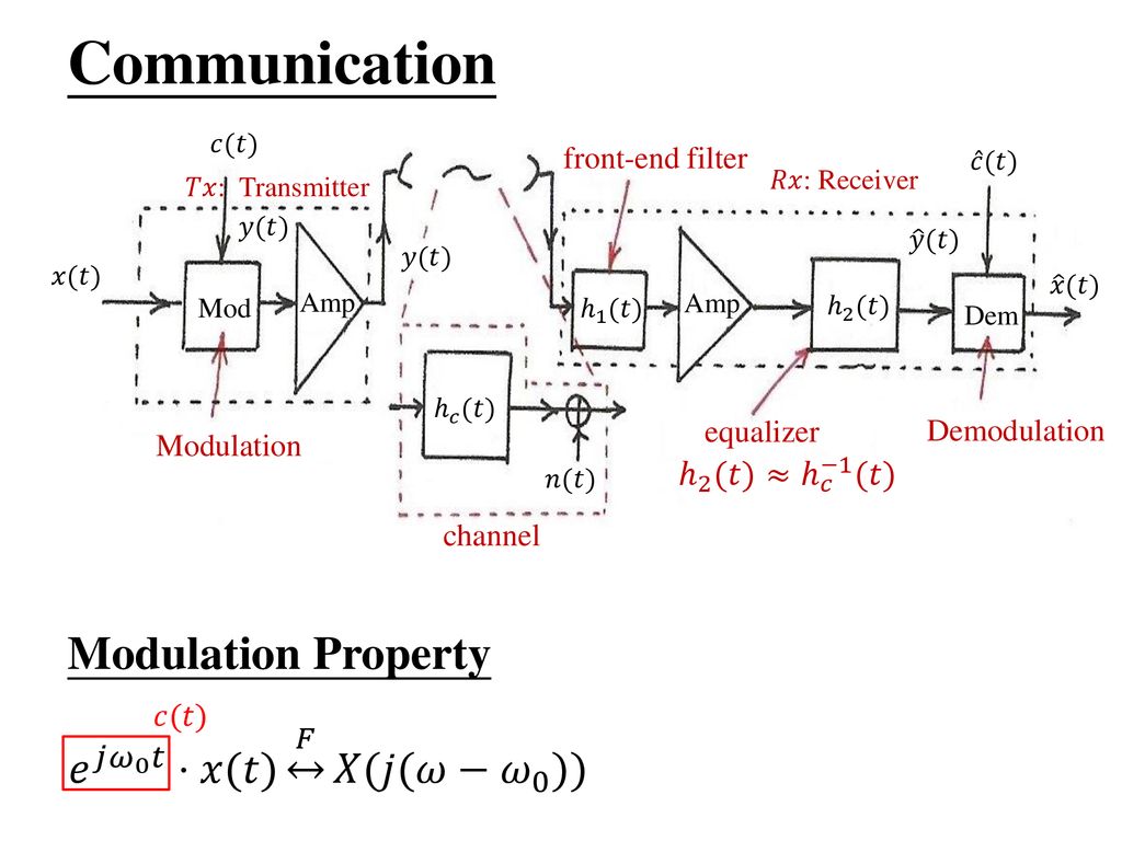 8 0 Communication Systems Ppt Download