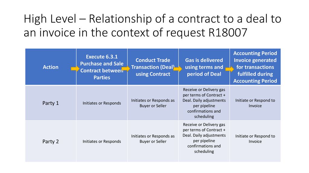 High Level – Relationship of a contract to a deal to an invoice in the context of request R18007