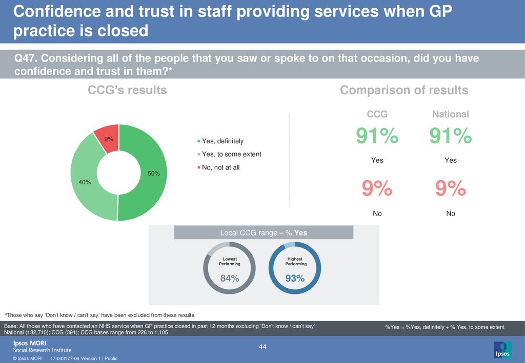 Confidence and trust in staff providing services when GP practice is closed