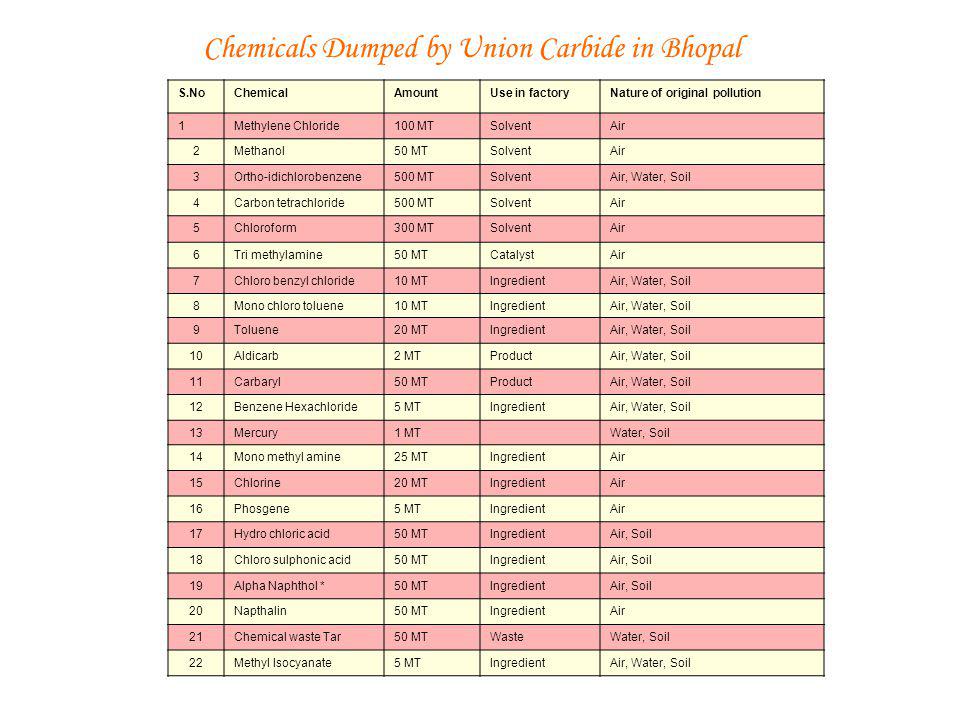 Chemicals Dumped by Union Carbide in Bhopal