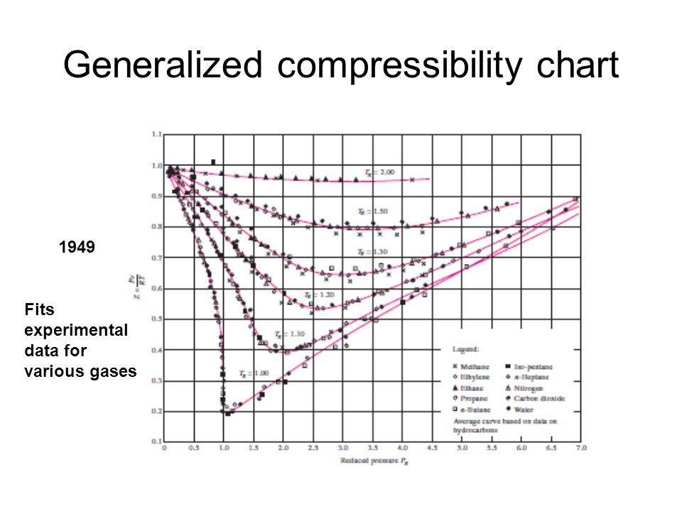 Generalized Compressibility Chart Calculator