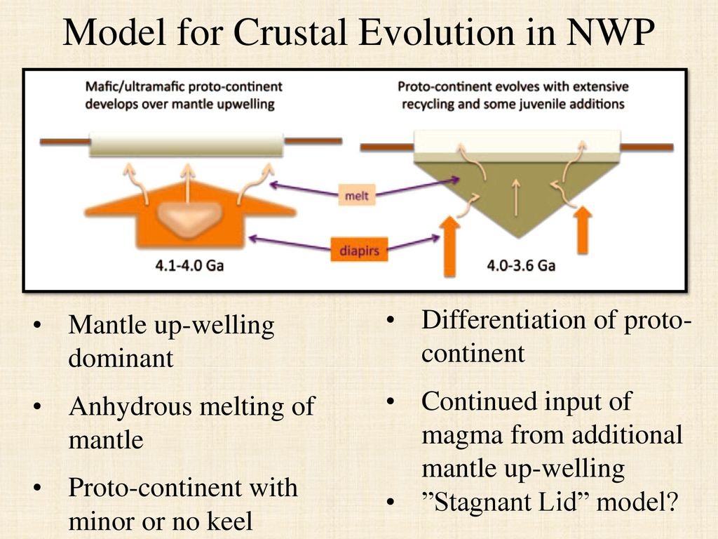 Model for Crustal Evolution in NWP