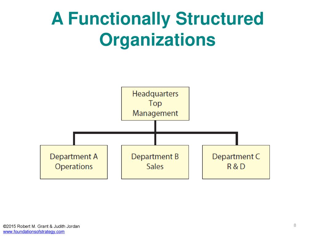 Realizing Strategy ©2015 Robert M. Grant & Judith Jordan - ppt download