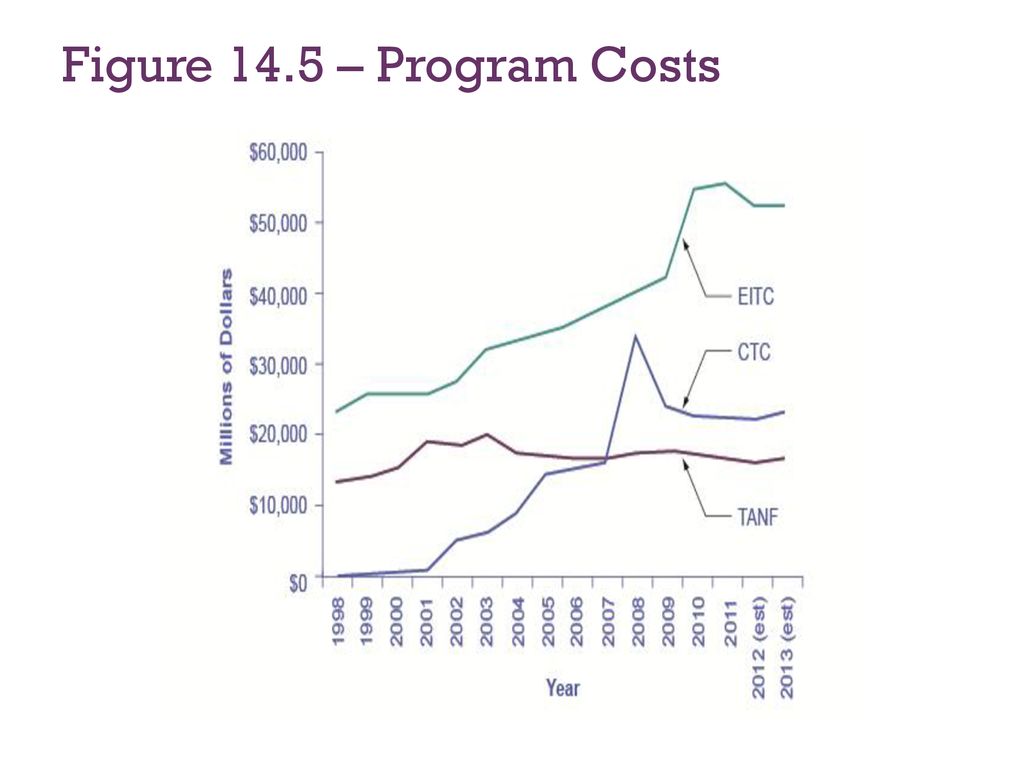 Figure 14.5 – Program Costs