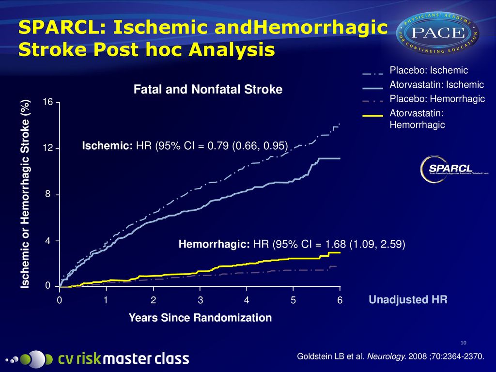 Simvastatin in Patients With Prior Cerebrovascular Disease: HPS - ppt ...