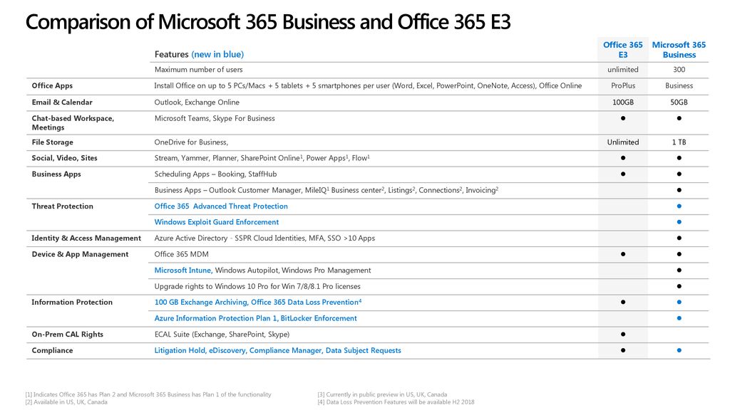 Microsoft 365 Business Technical Fundamentals Series Ppt Download