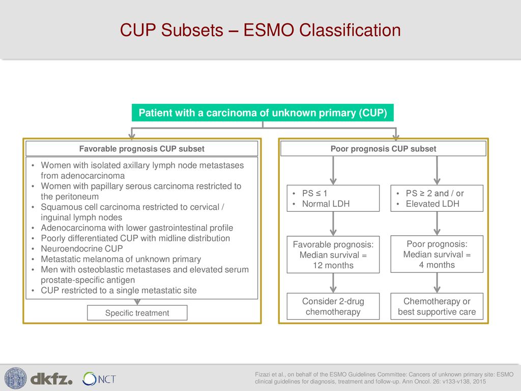Cup is a clinico pathological syndrome of many specific cancer ppt
